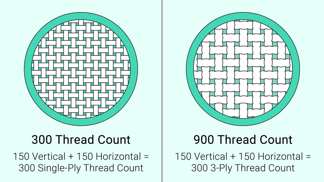 Understanding the Truth Behind Thread Count in Bed Sheets